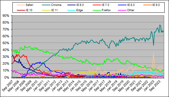 Browser usage statistics - Safari, Chrome, Internet Explorer, Firefox, Opera, Other - past months