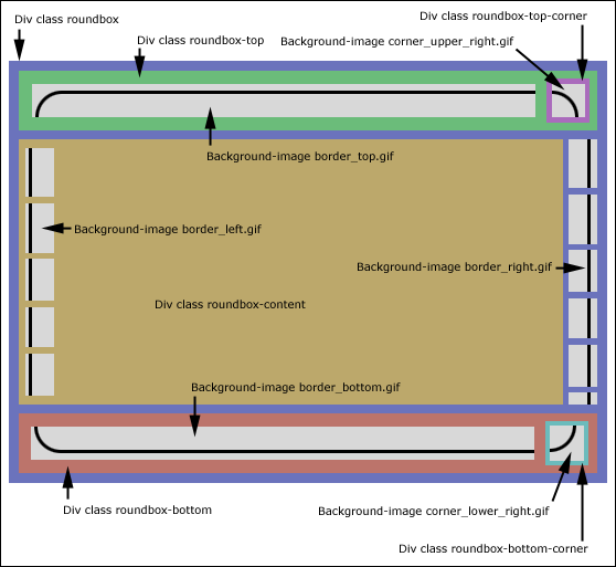 CSS round corners diagram